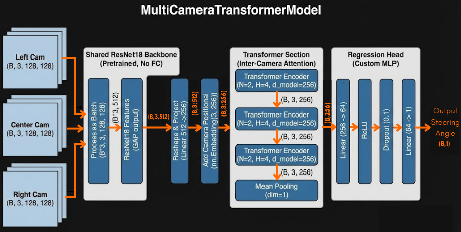 MultiCamTransformer
