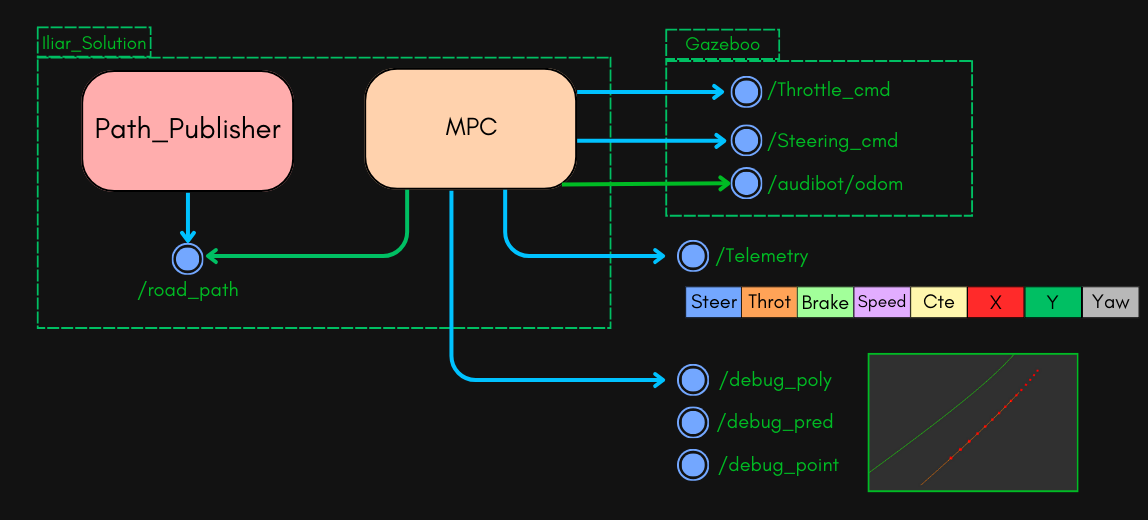 MPC Diagramme