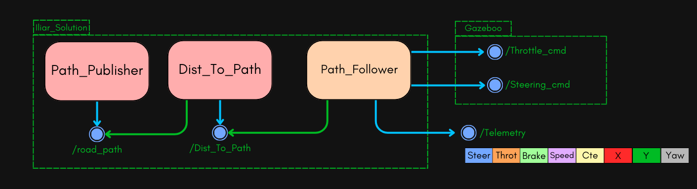 PID Diagramme
