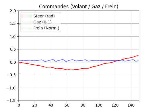 commandes actuateurs
