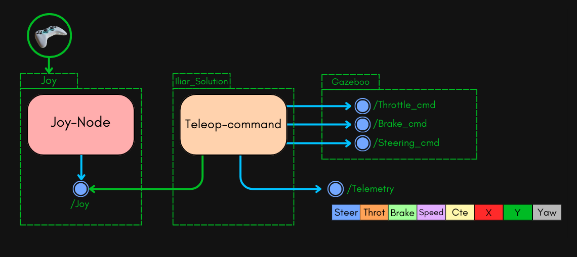 Teleop Diagramme